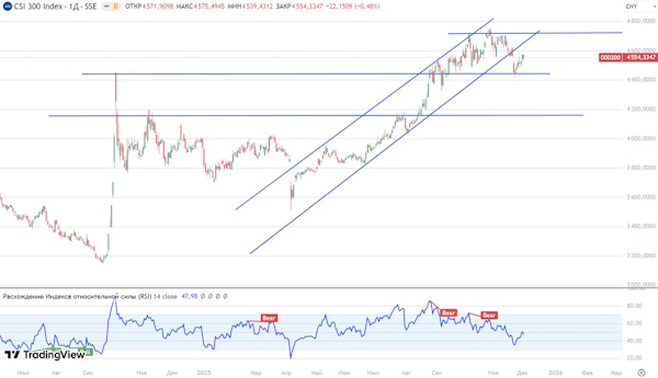 Мировые рынки торгуются в околонулевой зоне